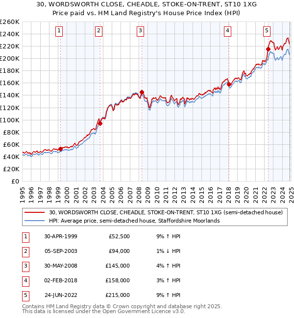 30, WORDSWORTH CLOSE, CHEADLE, STOKE-ON-TRENT, ST10 1XG: Price paid vs HM Land Registry's House Price Index