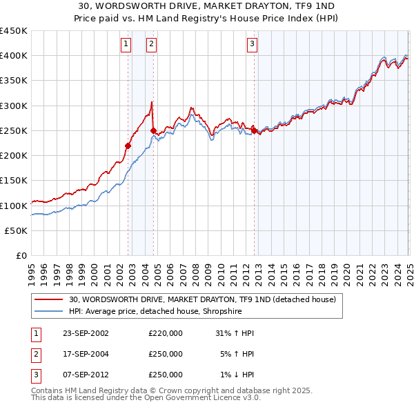 30, WORDSWORTH DRIVE, MARKET DRAYTON, TF9 1ND: Price paid vs HM Land Registry's House Price Index