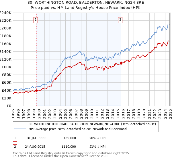 30, WORTHINGTON ROAD, BALDERTON, NEWARK, NG24 3RE: Price paid vs HM Land Registry's House Price Index