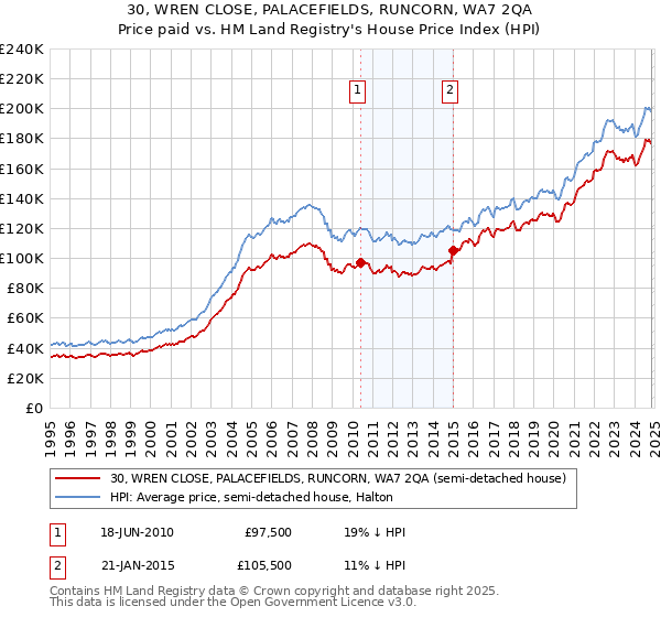 30, WREN CLOSE, PALACEFIELDS, RUNCORN, WA7 2QA: Price paid vs HM Land Registry's House Price Index