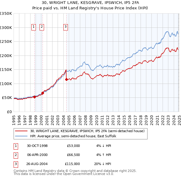 30, WRIGHT LANE, KESGRAVE, IPSWICH, IP5 2FA: Price paid vs HM Land Registry's House Price Index