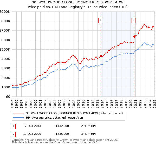 30, WYCHWOOD CLOSE, BOGNOR REGIS, PO21 4DW: Price paid vs HM Land Registry's House Price Index