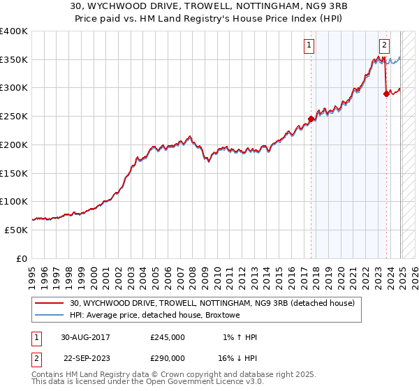 30, WYCHWOOD DRIVE, TROWELL, NOTTINGHAM, NG9 3RB: Price paid vs HM Land Registry's House Price Index