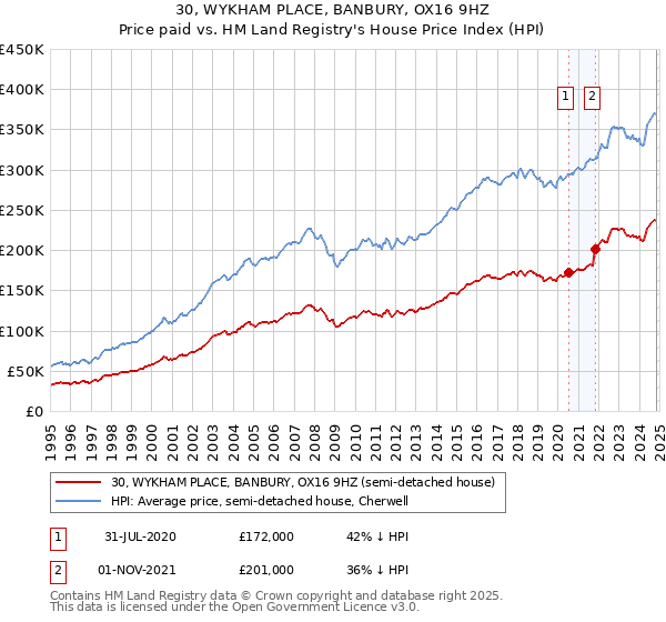 30, WYKHAM PLACE, BANBURY, OX16 9HZ: Price paid vs HM Land Registry's House Price Index