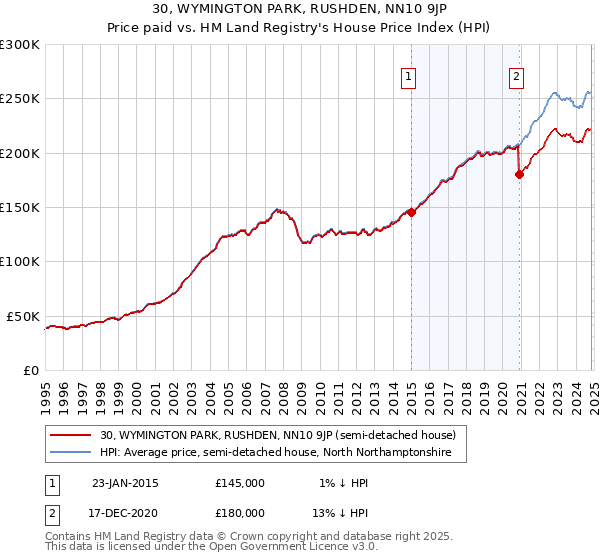 30, WYMINGTON PARK, RUSHDEN, NN10 9JP: Price paid vs HM Land Registry's House Price Index