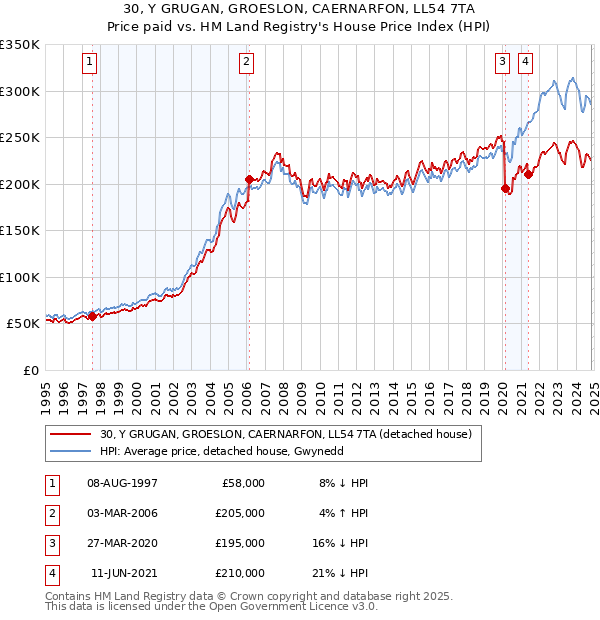 30, Y GRUGAN, GROESLON, CAERNARFON, LL54 7TA: Price paid vs HM Land Registry's House Price Index