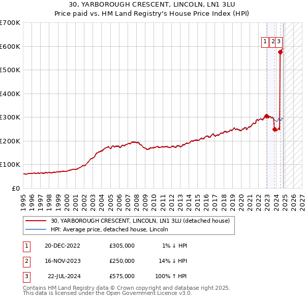 30, YARBOROUGH CRESCENT, LINCOLN, LN1 3LU: Price paid vs HM Land Registry's House Price Index