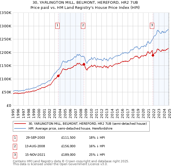 30, YARLINGTON MILL, BELMONT, HEREFORD, HR2 7UB: Price paid vs HM Land Registry's House Price Index