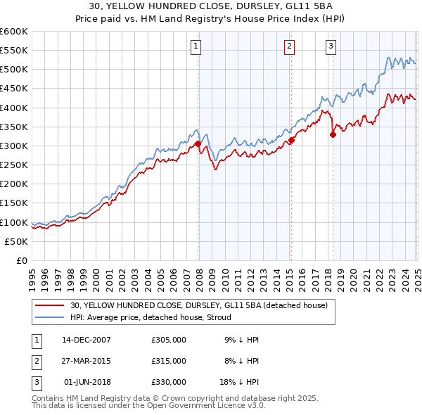 30, YELLOW HUNDRED CLOSE, DURSLEY, GL11 5BA: Price paid vs HM Land Registry's House Price Index