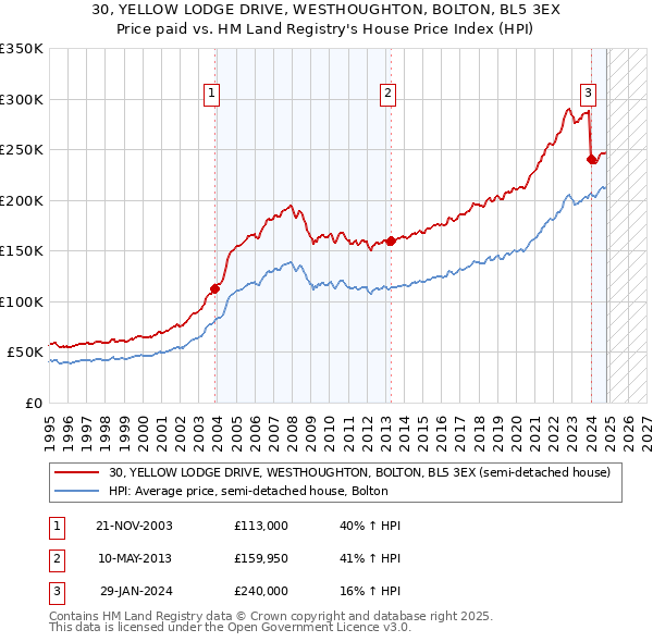 30, YELLOW LODGE DRIVE, WESTHOUGHTON, BOLTON, BL5 3EX: Price paid vs HM Land Registry's House Price Index