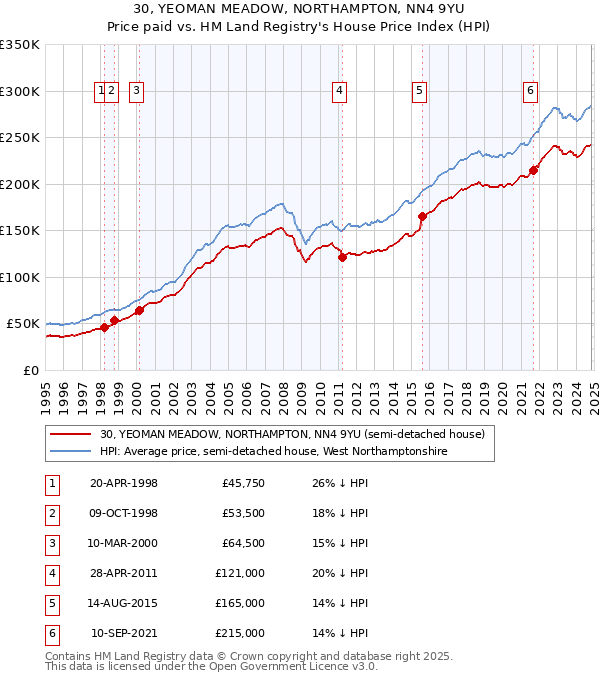 30, YEOMAN MEADOW, NORTHAMPTON, NN4 9YU: Price paid vs HM Land Registry's House Price Index