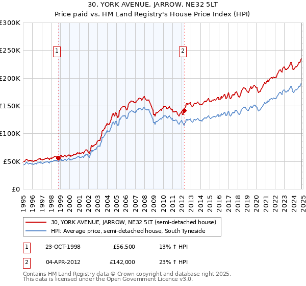 30, YORK AVENUE, JARROW, NE32 5LT: Price paid vs HM Land Registry's House Price Index