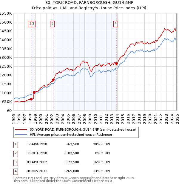 30, YORK ROAD, FARNBOROUGH, GU14 6NF: Price paid vs HM Land Registry's House Price Index