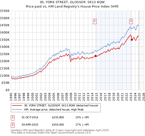 30, YORK STREET, GLOSSOP, SK13 8QW: Price paid vs HM Land Registry's House Price Index