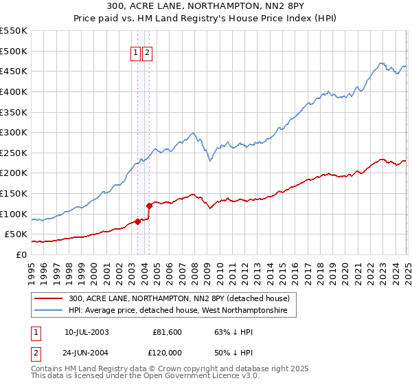 300, ACRE LANE, NORTHAMPTON, NN2 8PY: Price paid vs HM Land Registry's House Price Index