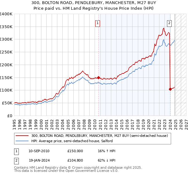 300, BOLTON ROAD, PENDLEBURY, MANCHESTER, M27 8UY: Price paid vs HM Land Registry's House Price Index