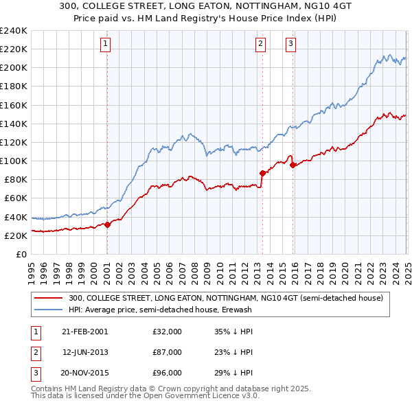 300, COLLEGE STREET, LONG EATON, NOTTINGHAM, NG10 4GT: Price paid vs HM Land Registry's House Price Index