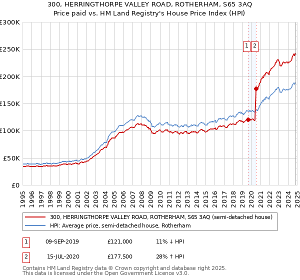 300, HERRINGTHORPE VALLEY ROAD, ROTHERHAM, S65 3AQ: Price paid vs HM Land Registry's House Price Index