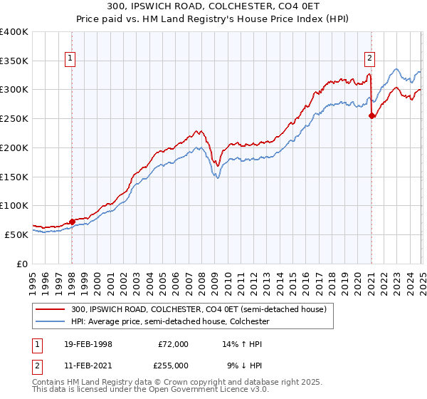 300, IPSWICH ROAD, COLCHESTER, CO4 0ET: Price paid vs HM Land Registry's House Price Index