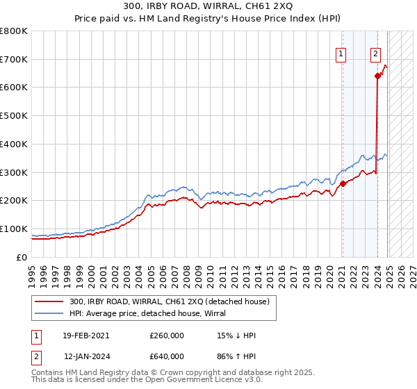 300, IRBY ROAD, WIRRAL, CH61 2XQ: Price paid vs HM Land Registry's House Price Index