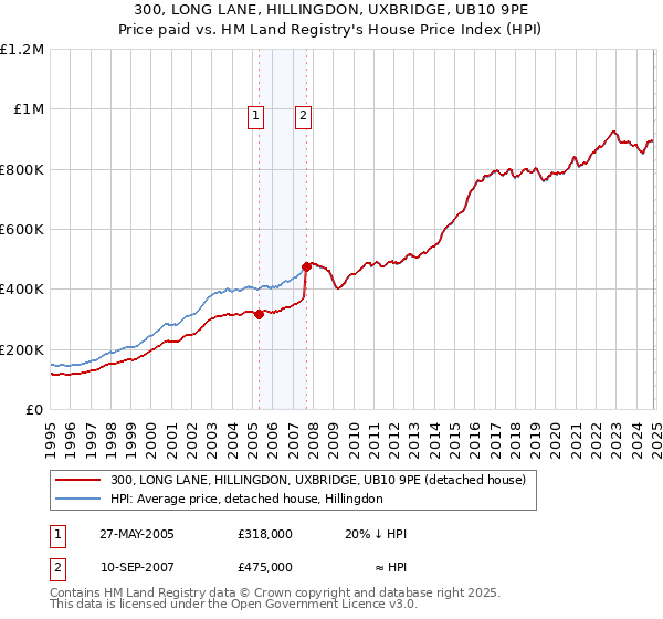 300, LONG LANE, HILLINGDON, UXBRIDGE, UB10 9PE: Price paid vs HM Land Registry's House Price Index