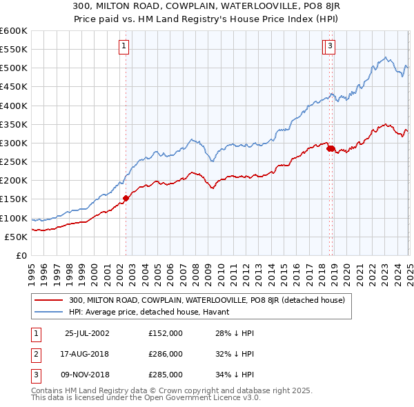 300, MILTON ROAD, COWPLAIN, WATERLOOVILLE, PO8 8JR: Price paid vs HM Land Registry's House Price Index