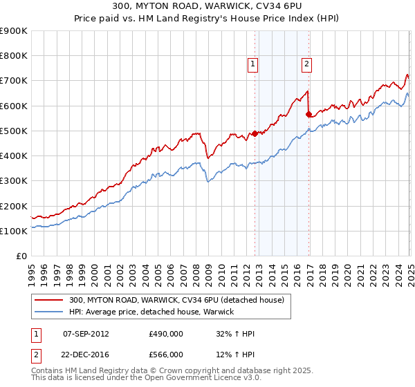 300, MYTON ROAD, WARWICK, CV34 6PU: Price paid vs HM Land Registry's House Price Index