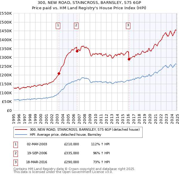 300, NEW ROAD, STAINCROSS, BARNSLEY, S75 6GP: Price paid vs HM Land Registry's House Price Index