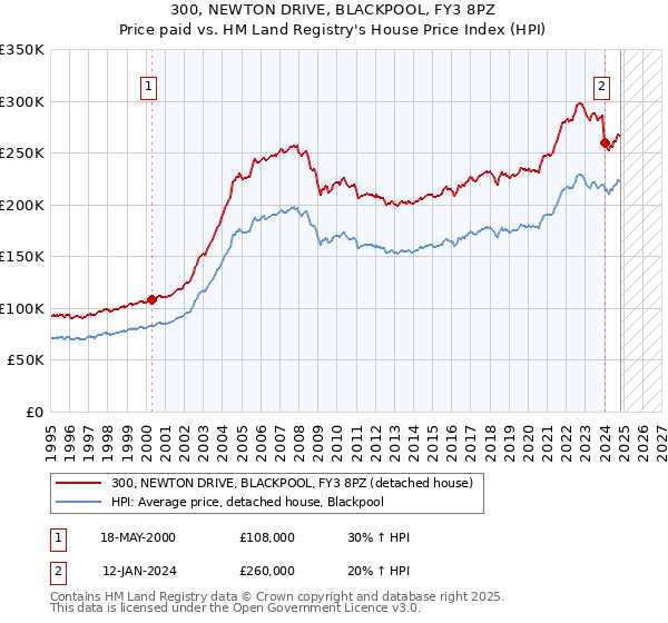 300, NEWTON DRIVE, BLACKPOOL, FY3 8PZ: Price paid vs HM Land Registry's House Price Index