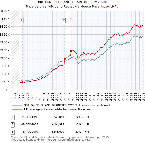 300, PANFIELD LANE, BRAINTREE, CM7 5RH: Price paid vs HM Land Registry's House Price Index