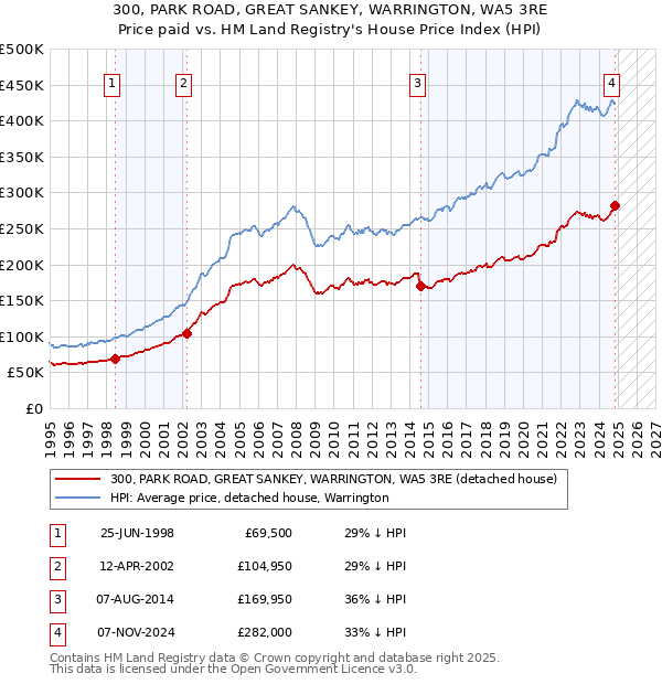 300, PARK ROAD, GREAT SANKEY, WARRINGTON, WA5 3RE: Price paid vs HM Land Registry's House Price Index