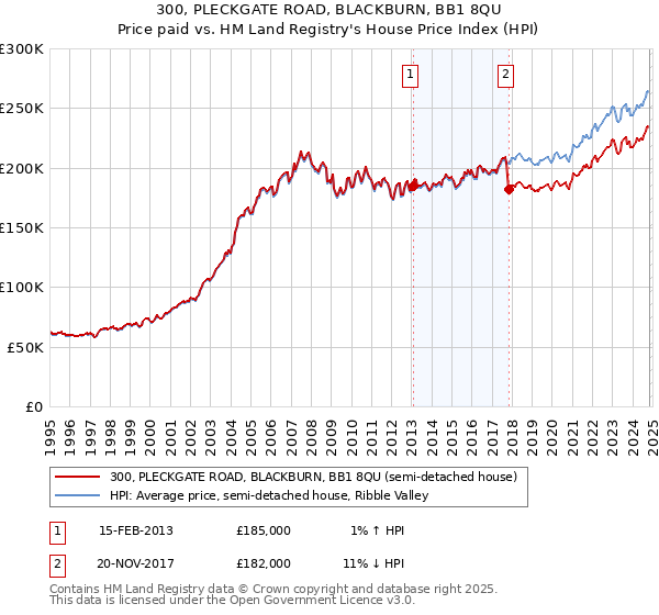 300, PLECKGATE ROAD, BLACKBURN, BB1 8QU: Price paid vs HM Land Registry's House Price Index