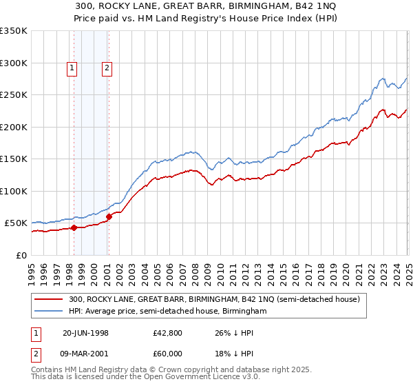 300, ROCKY LANE, GREAT BARR, BIRMINGHAM, B42 1NQ: Price paid vs HM Land Registry's House Price Index