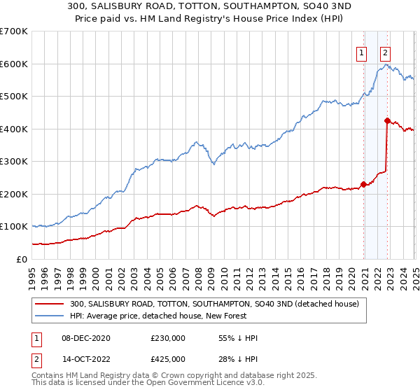 300, SALISBURY ROAD, TOTTON, SOUTHAMPTON, SO40 3ND: Price paid vs HM Land Registry's House Price Index