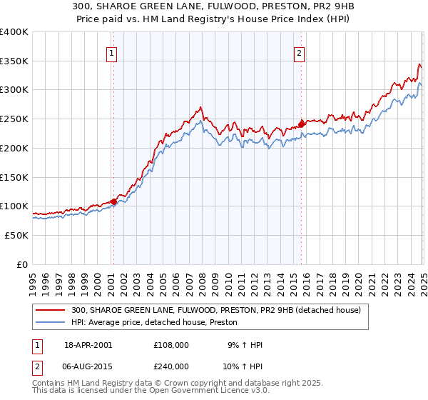 300, SHAROE GREEN LANE, FULWOOD, PRESTON, PR2 9HB: Price paid vs HM Land Registry's House Price Index