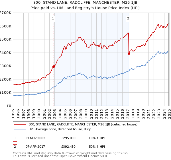 300, STAND LANE, RADCLIFFE, MANCHESTER, M26 1JB: Price paid vs HM Land Registry's House Price Index