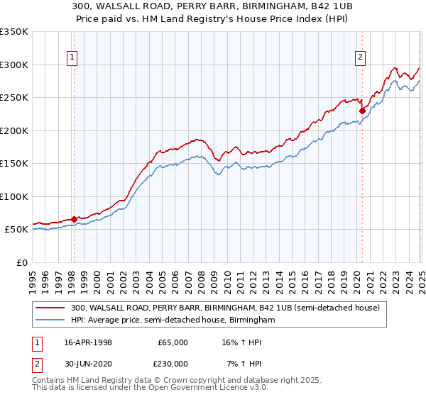 300, WALSALL ROAD, PERRY BARR, BIRMINGHAM, B42 1UB: Price paid vs HM Land Registry's House Price Index