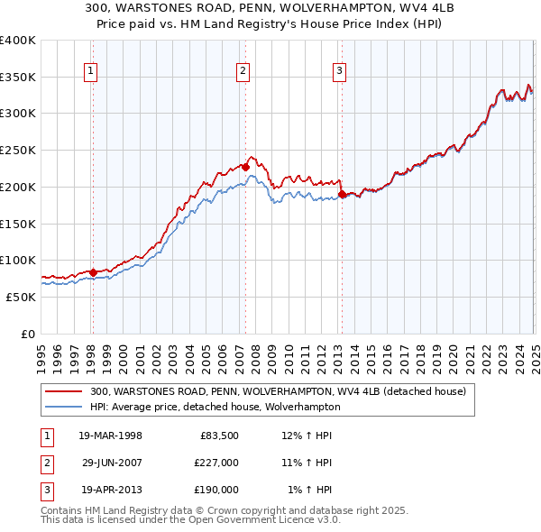 300, WARSTONES ROAD, PENN, WOLVERHAMPTON, WV4 4LB: Price paid vs HM Land Registry's House Price Index