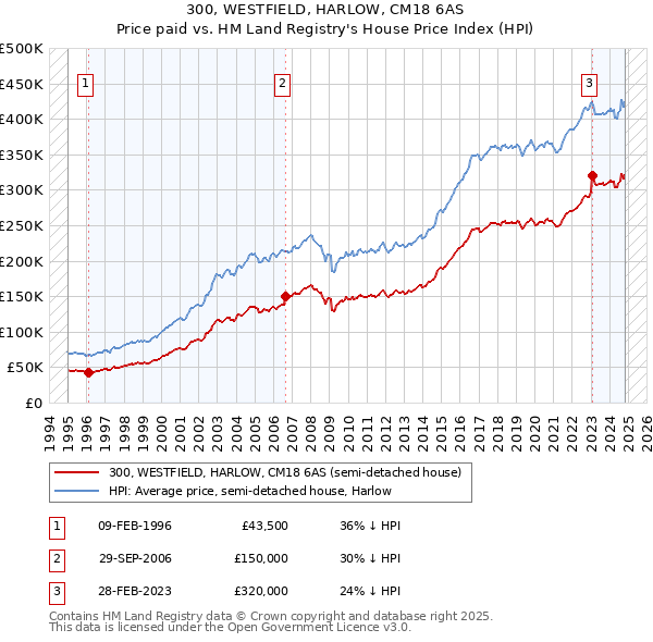 300, WESTFIELD, HARLOW, CM18 6AS: Price paid vs HM Land Registry's House Price Index