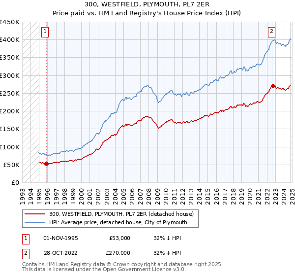 300, WESTFIELD, PLYMOUTH, PL7 2ER: Price paid vs HM Land Registry's House Price Index