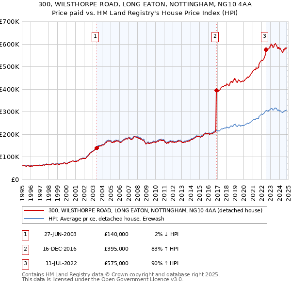 300, WILSTHORPE ROAD, LONG EATON, NOTTINGHAM, NG10 4AA: Price paid vs HM Land Registry's House Price Index