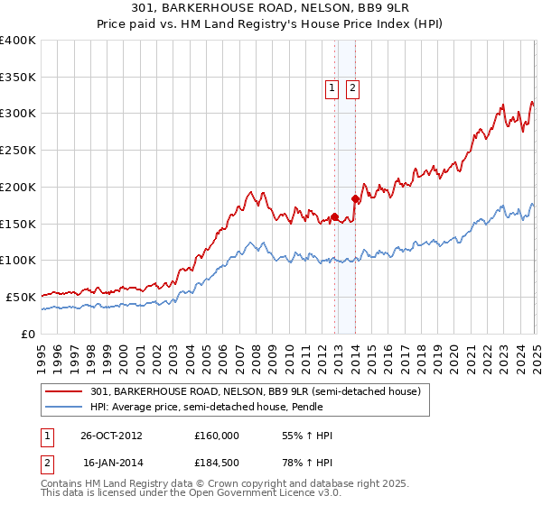 301, BARKERHOUSE ROAD, NELSON, BB9 9LR: Price paid vs HM Land Registry's House Price Index