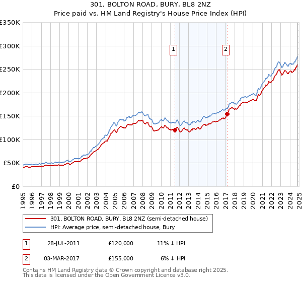 301, BOLTON ROAD, BURY, BL8 2NZ: Price paid vs HM Land Registry's House Price Index