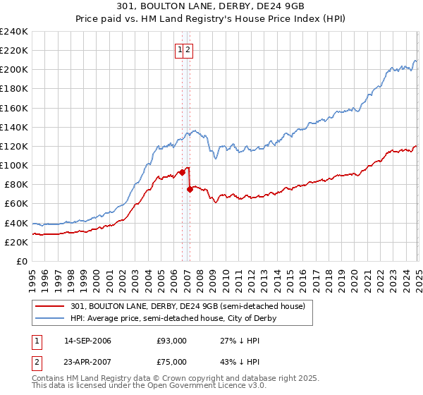 301, BOULTON LANE, DERBY, DE24 9GB: Price paid vs HM Land Registry's House Price Index