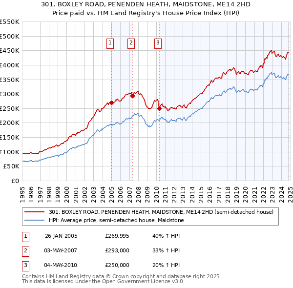 301, BOXLEY ROAD, PENENDEN HEATH, MAIDSTONE, ME14 2HD: Price paid vs HM Land Registry's House Price Index