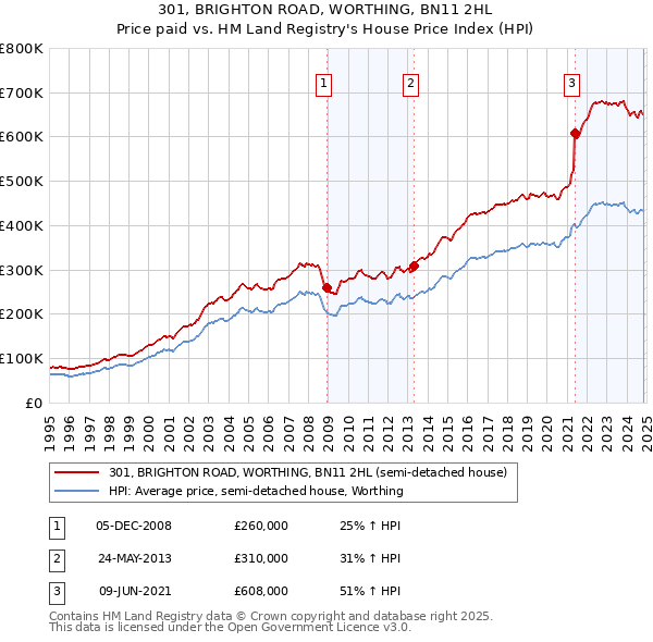 301, BRIGHTON ROAD, WORTHING, BN11 2HL: Price paid vs HM Land Registry's House Price Index