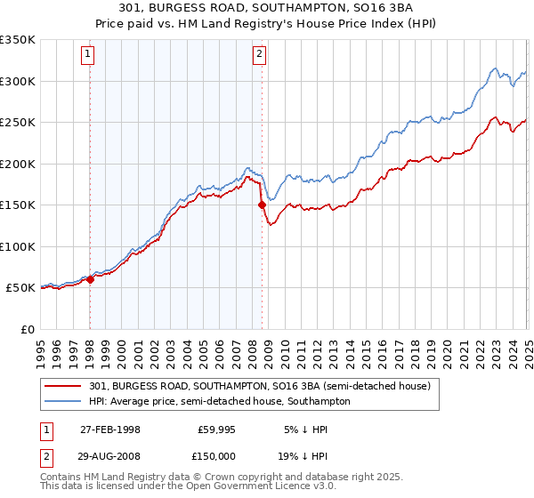 301, BURGESS ROAD, SOUTHAMPTON, SO16 3BA: Price paid vs HM Land Registry's House Price Index