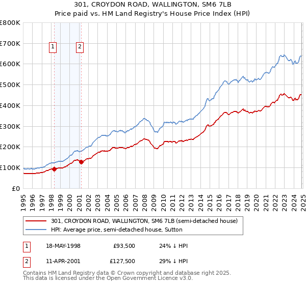 301, CROYDON ROAD, WALLINGTON, SM6 7LB: Price paid vs HM Land Registry's House Price Index