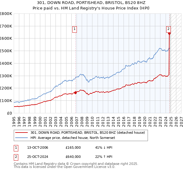 301, DOWN ROAD, PORTISHEAD, BRISTOL, BS20 8HZ: Price paid vs HM Land Registry's House Price Index