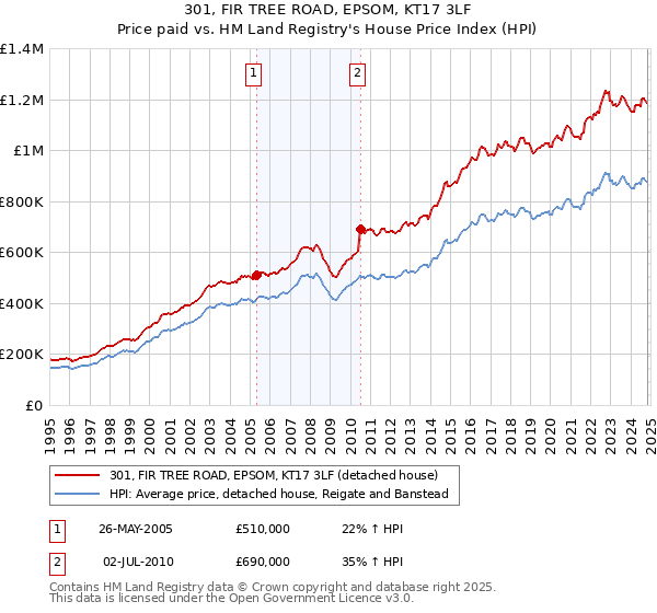 301, FIR TREE ROAD, EPSOM, KT17 3LF: Price paid vs HM Land Registry's House Price Index